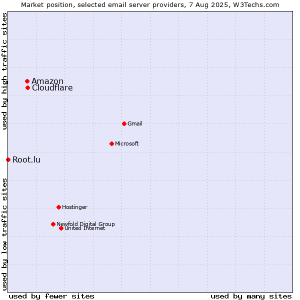 Market position of Amazon vs. Cloudflare vs. Root.lu