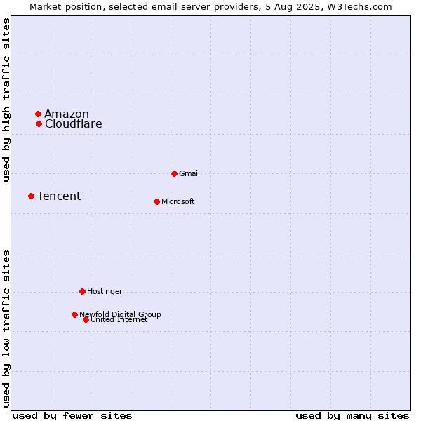 Market position of Amazon vs. Cloudflare vs. Tencent