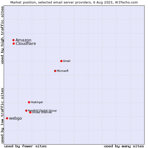 Market position of Amazon vs. Cloudflare vs. webgo