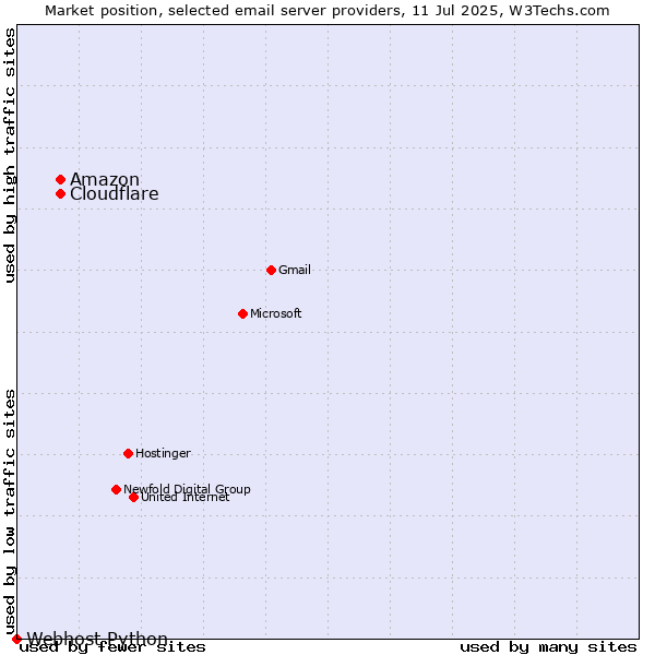 Market position of Amazon vs. Cloudflare vs. Webhost Python