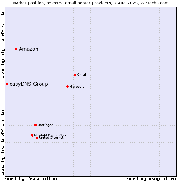 Market position of Amazon vs. easyDNS Group
