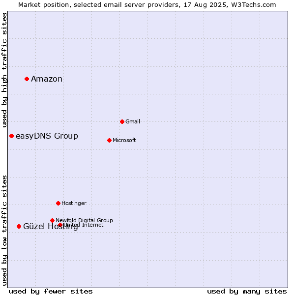 Market position of Amazon vs. Güzel Hosting vs. easyDNS Group