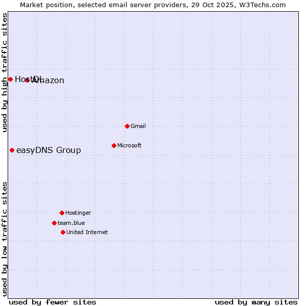 Market position of Amazon vs. easyDNS Group vs. HostDL