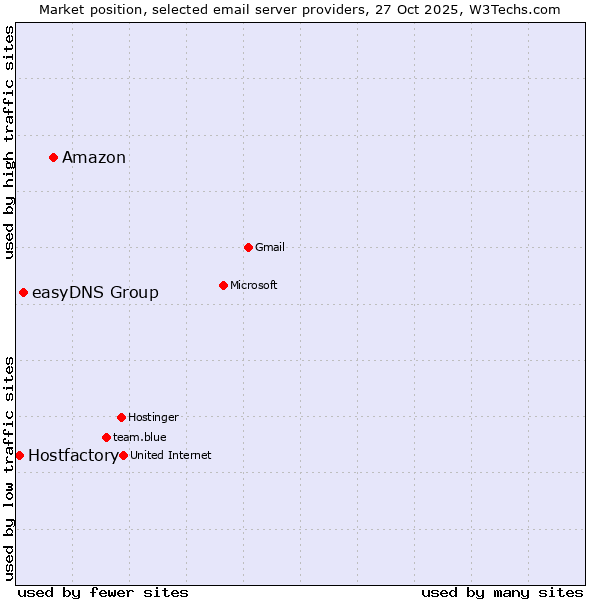 Market position of Amazon vs. easyDNS Group vs. Hostfactory