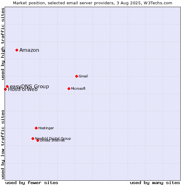 Market position of Amazon vs. easyDNS Group vs. HostForWeb