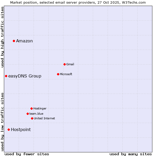Market position of Amazon vs. Hostpoint vs. easyDNS Group