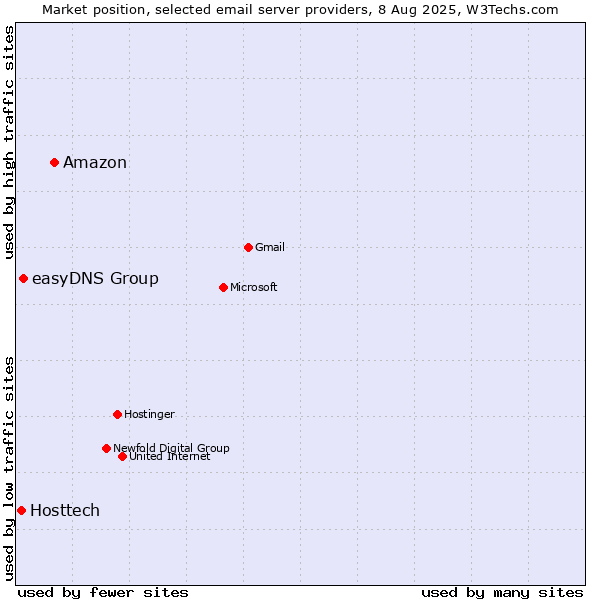 Market position of Amazon vs. easyDNS Group vs. Hosttech