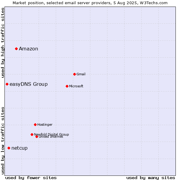 Market position of Amazon vs. netcup vs. easyDNS Group