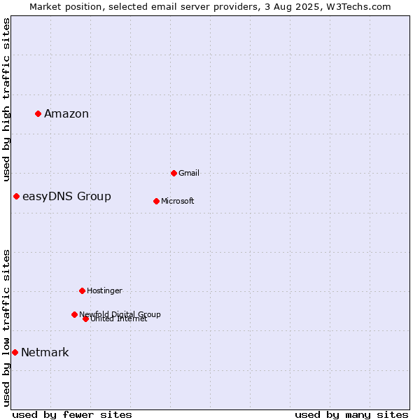 Market position of Amazon vs. easyDNS Group vs. Netmark