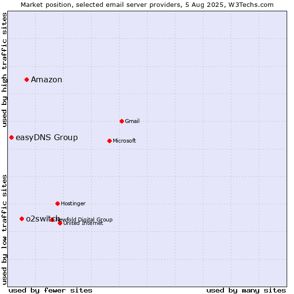Market position of Amazon vs. o2switch vs. easyDNS Group