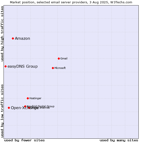 Market position of Amazon vs. Open-Xchange vs. easyDNS Group