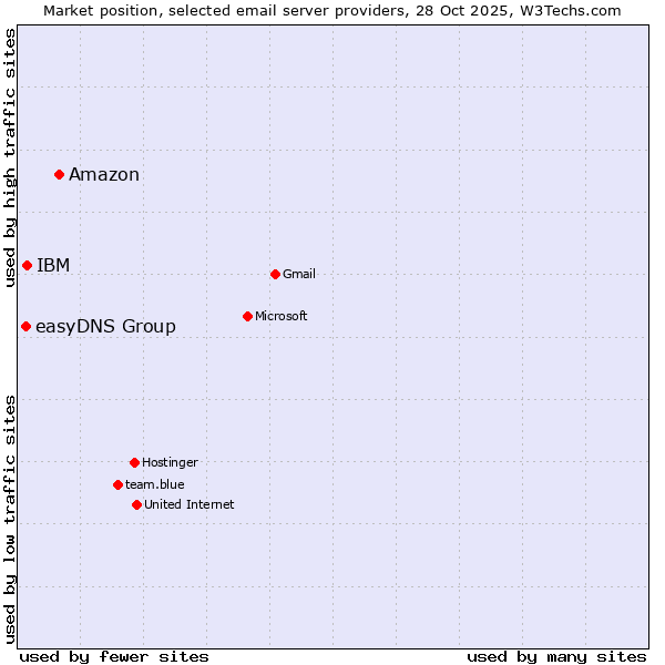 Market position of Amazon vs. IBM vs. easyDNS Group