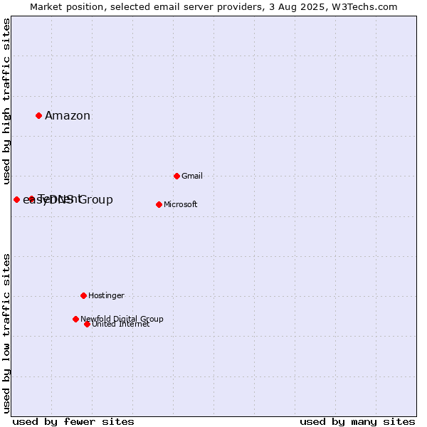 Market position of Amazon vs. Tencent vs. easyDNS Group