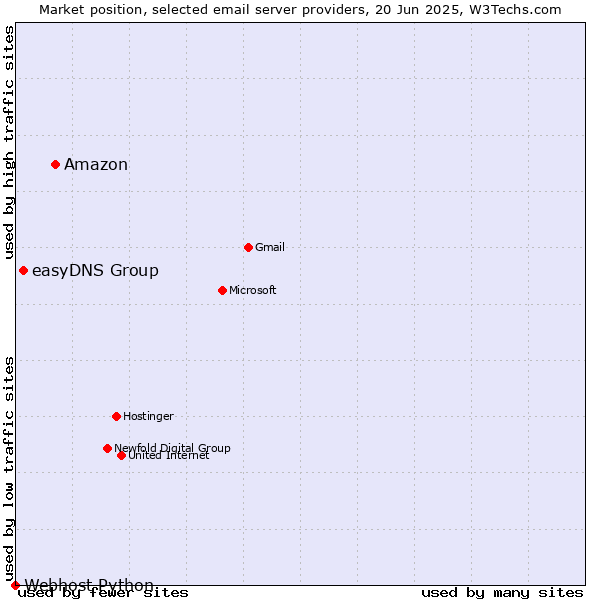 Market position of Amazon vs. easyDNS Group vs. Webhost Python