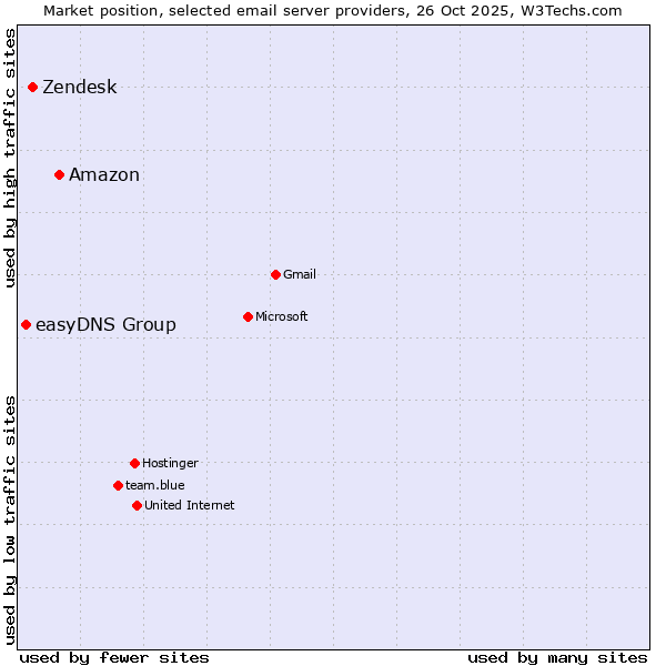 Market position of Amazon vs. Zendesk vs. easyDNS Group