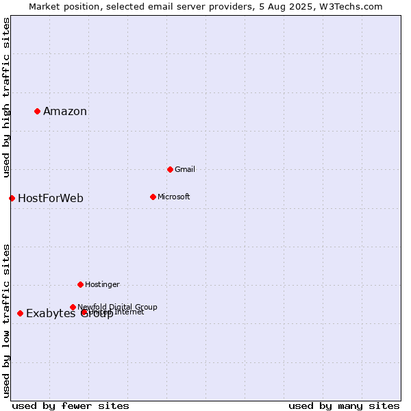 Market position of Amazon vs. Exabytes Group vs. HostForWeb