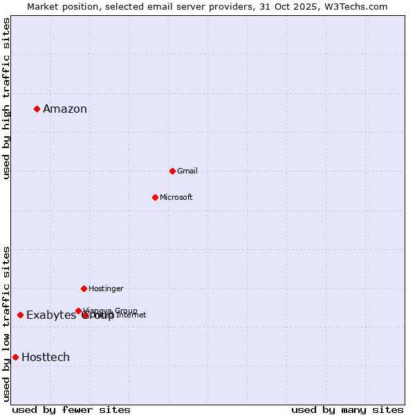 Market position of Amazon vs. Exabytes Group vs. Hosttech