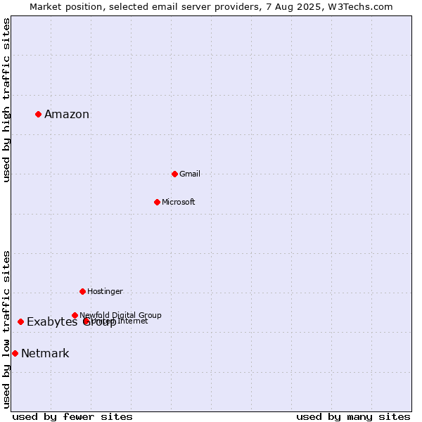 Market position of Amazon vs. Exabytes Group vs. Netmark