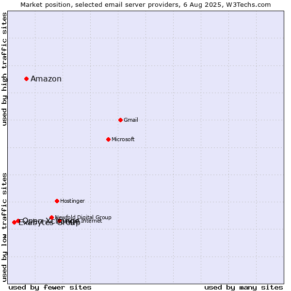 Market position of Amazon vs. Open-Xchange vs. Exabytes Group