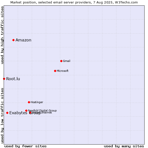 Market position of Amazon vs. Exabytes Group vs. Root.lu