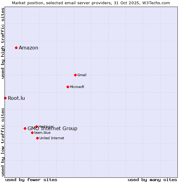 Market position of GMO Internet Group vs. Amazon vs. Root.lu