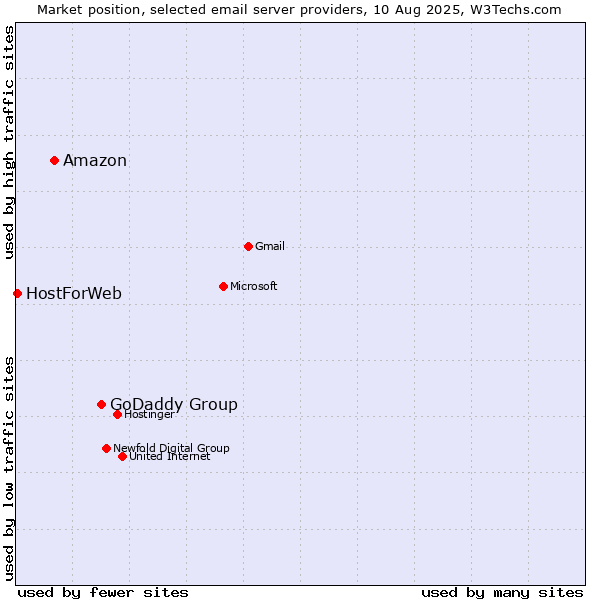 Market position of GoDaddy Group vs. Amazon vs. HostForWeb