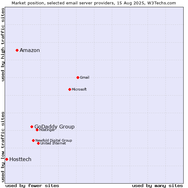 Market position of GoDaddy Group vs. Amazon vs. Hosttech