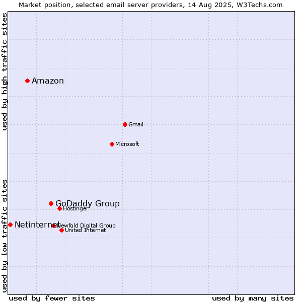 Market position of GoDaddy Group vs. Amazon vs. Netinternet