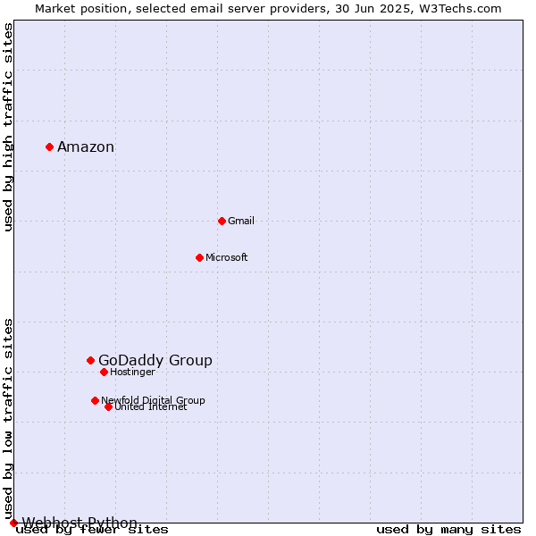 Market position of GoDaddy Group vs. Amazon vs. Webhost Python