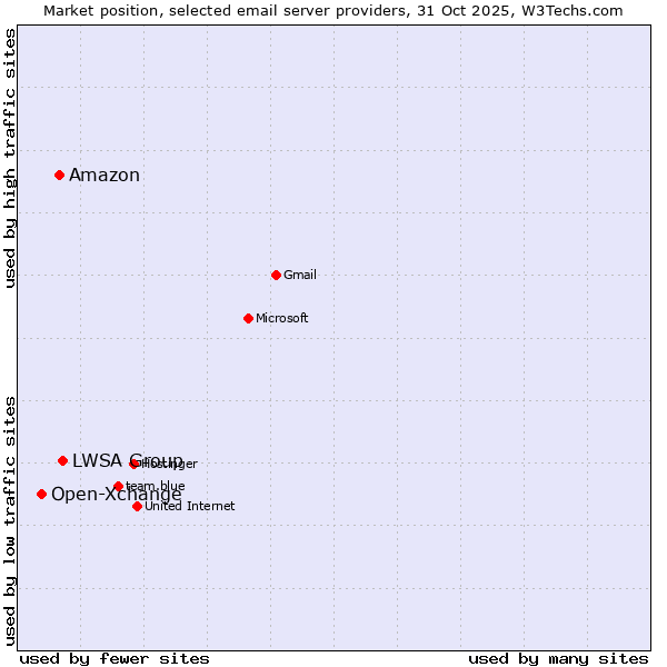Market position of LWSA Group vs. Amazon vs. Open-Xchange