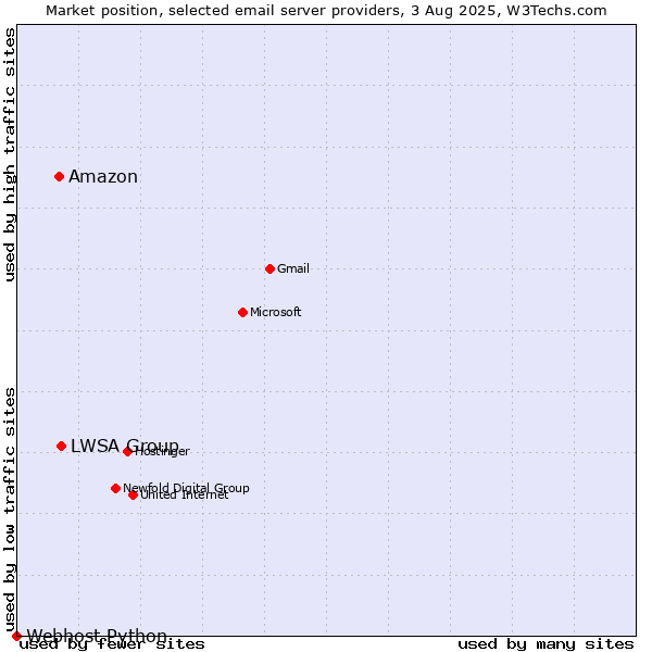 Market position of LWSA Group vs. Amazon vs. Webhost Python