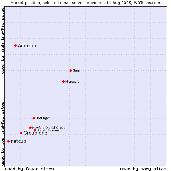 Market position of Group.one vs. Amazon vs. netcup
