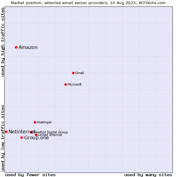 Market position of Group.one vs. Amazon vs. Netinternet