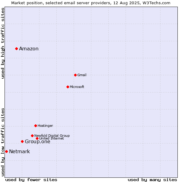Market position of Group.one vs. Amazon vs. Netmark