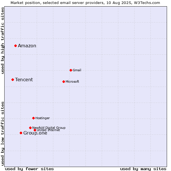 Market position of Group.one vs. Amazon vs. Tencent