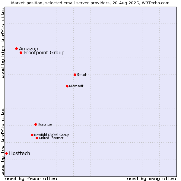 Market position of Proofpoint Group vs. Amazon vs. Hosttech