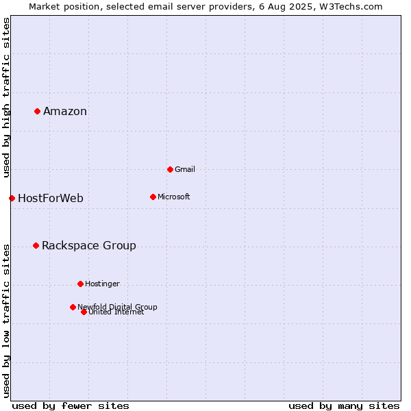 Market position of Amazon vs. Rackspace Group vs. HostForWeb