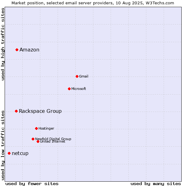 Market position of Amazon vs. Rackspace Group vs. netcup