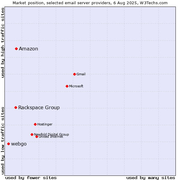 Market position of Amazon vs. Rackspace Group vs. webgo