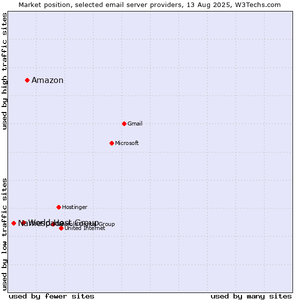 Market position of Amazon vs. World Host Group vs. Namespace