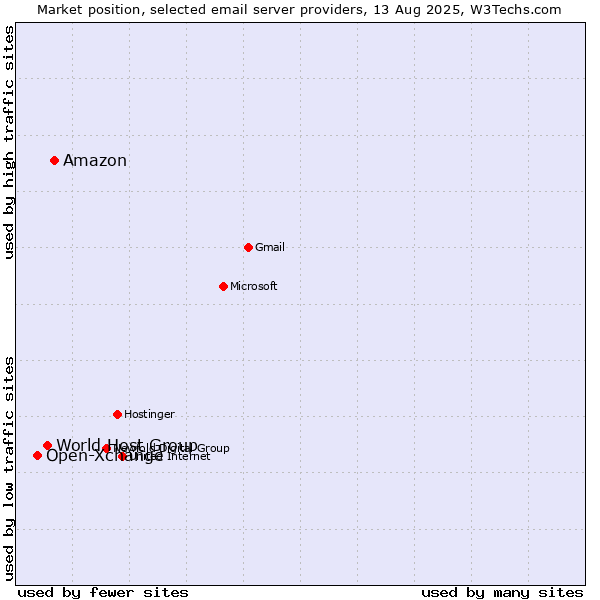 Market position of Amazon vs. World Host Group vs. Open-Xchange