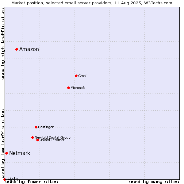 Market position of Amazon vs. Netmark vs. Help