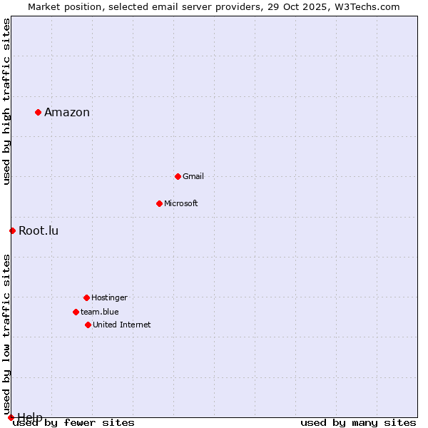 Market position of Amazon vs. Root.lu vs. Help