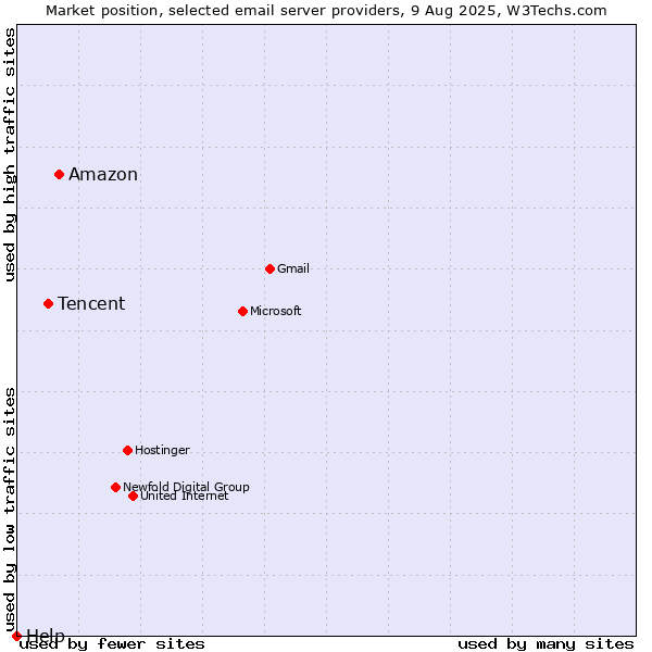Market position of Amazon vs. Tencent vs. Help