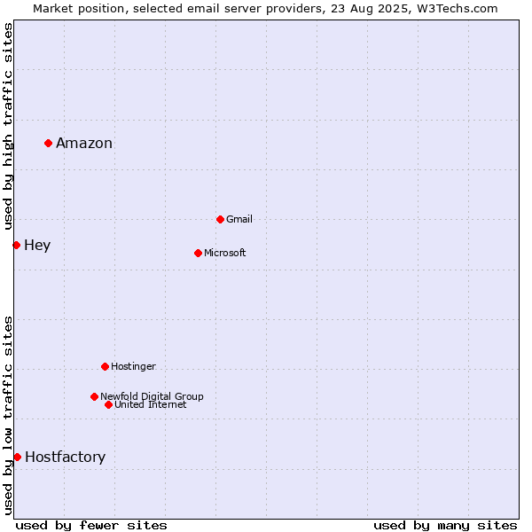 Market position of Amazon vs. Hostfactory vs. Hey
