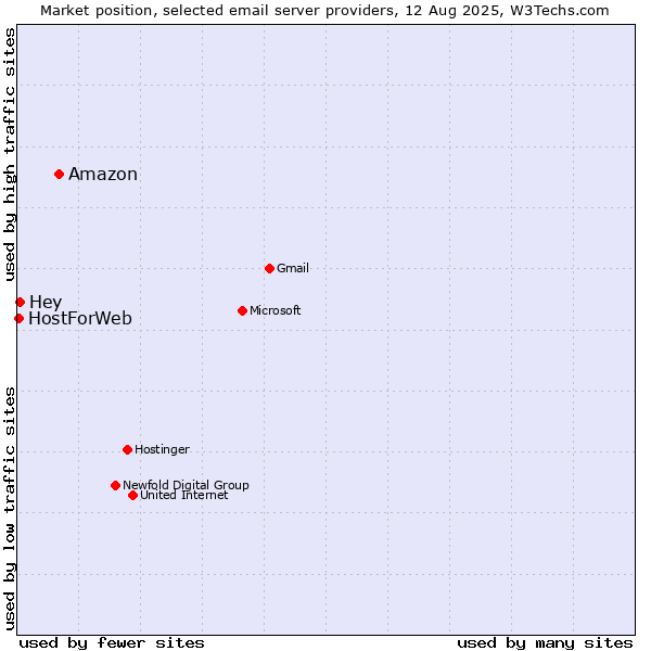 Market position of Amazon vs. Hey vs. HostForWeb