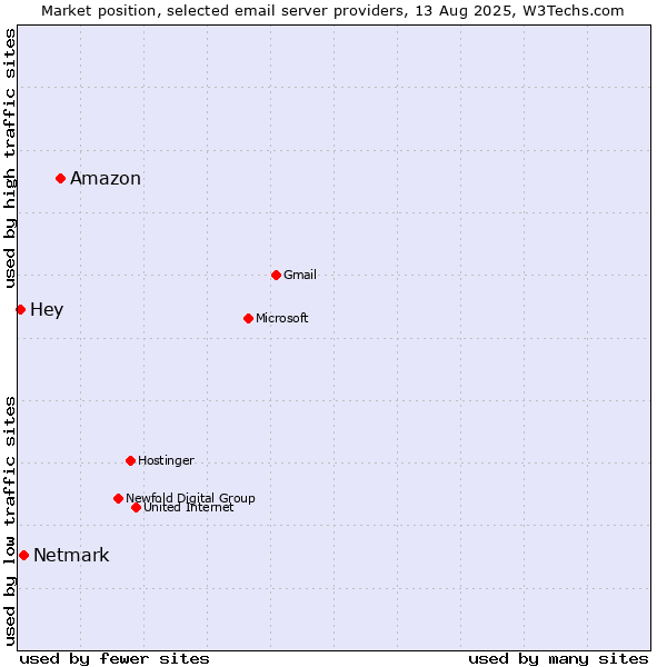 Market position of Amazon vs. Netmark vs. Hey