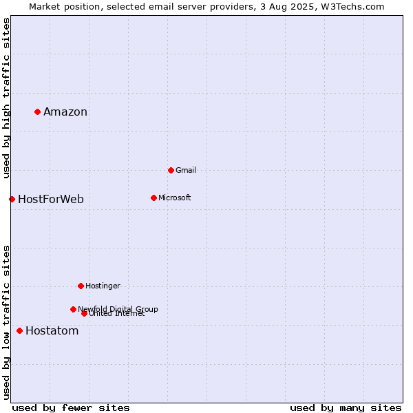 Market position of Amazon vs. Hostatom vs. HostForWeb