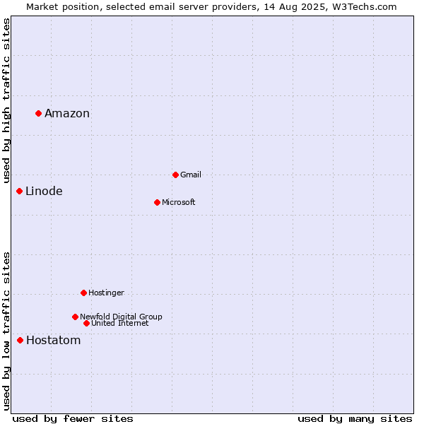Market position of Amazon vs. Hostatom vs. Linode