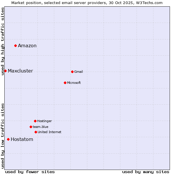 Market position of Amazon vs. Hostatom vs. Maxcluster